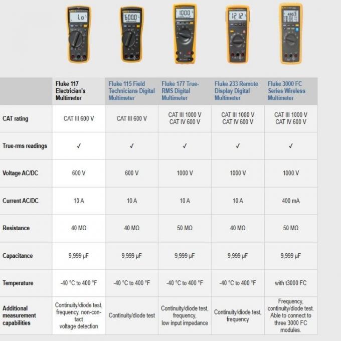 Fluke 117 Electrician′s Multimeter with Non-Contact Voltage